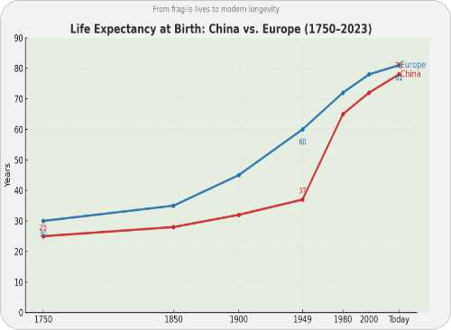 Chart of Lifespans