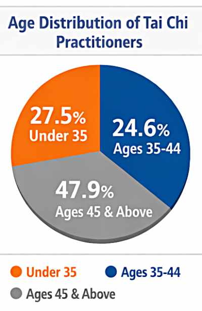 Taiji Age Chart